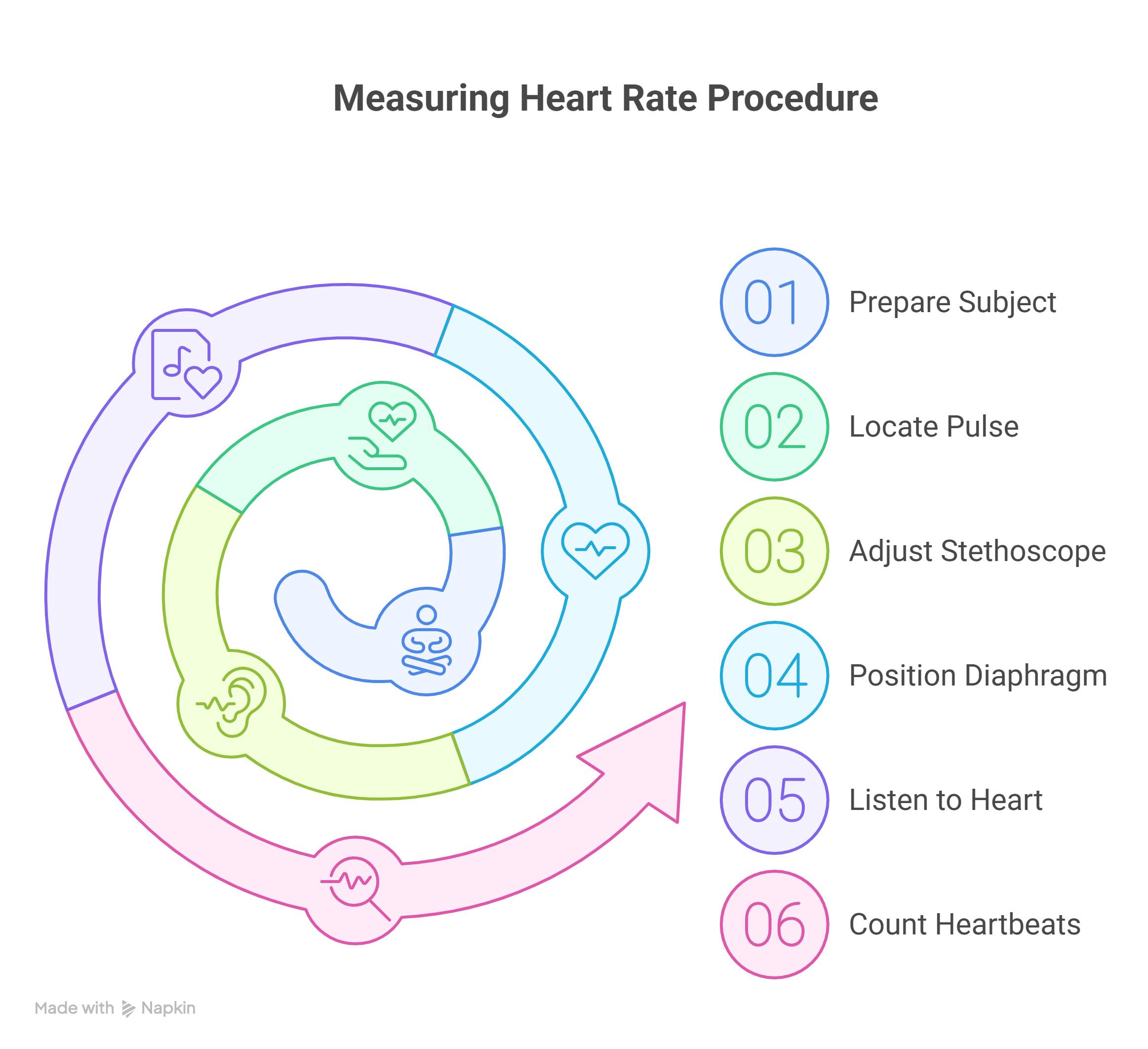 Heart Rate Procedure
